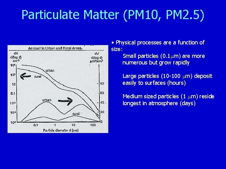 Particulate Matter (PM 10, PM 2. 5) • Physical processes are a function of