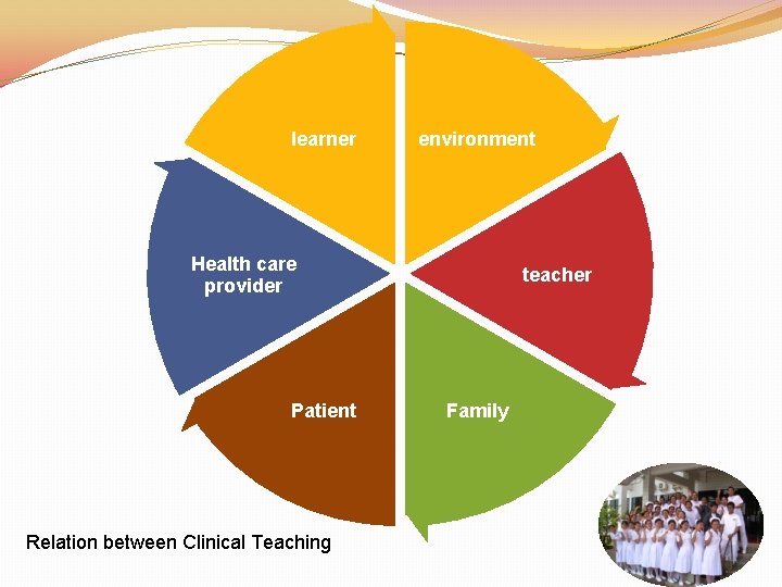 learner environment Health care provider Patient Relation between Clinical Teaching teacher Family 