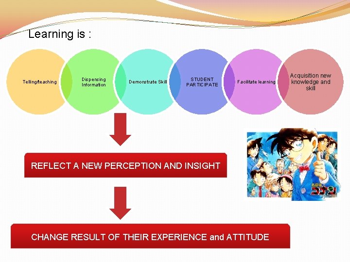 Learning is : Telling/teaching Dispensing Information Demonstrate Skill STUDENT PARTICIPATE Facilitate learning REFLECT A