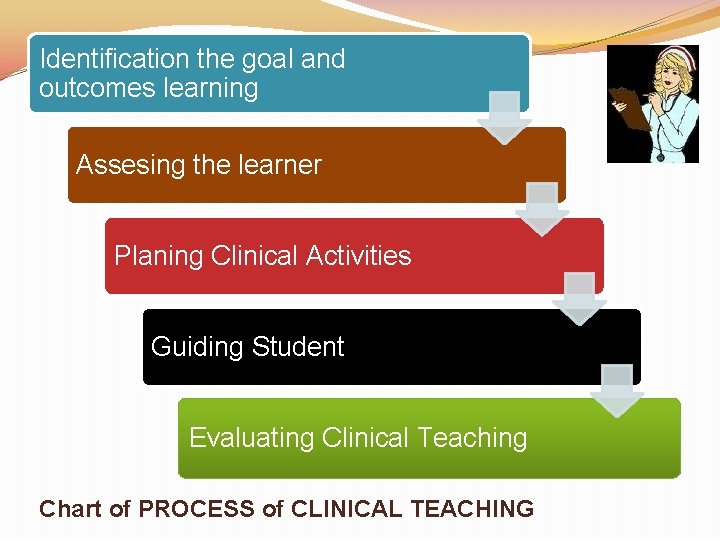 Identification the goal and outcomes learning Assesing the learner Planing Clinical Activities Guiding Student