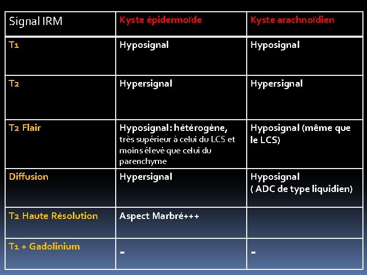 Signal IRM Kyste épidermoïde Kyste arachnoïdien T 1 Hyposignal T 2 Hypersignal T 2