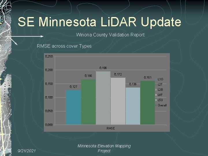 SE Minnesota Li. DAR Update Winona County Validation Report RMSE across cover Types 0,