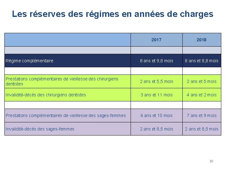 Les réserves des régimes en années de charges 2017 2018 Régime complémentaire 8 ans