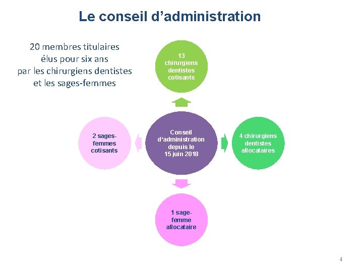 Le conseil d’administration 20 membres titulaires élus pour six ans par les chirurgiens dentistes