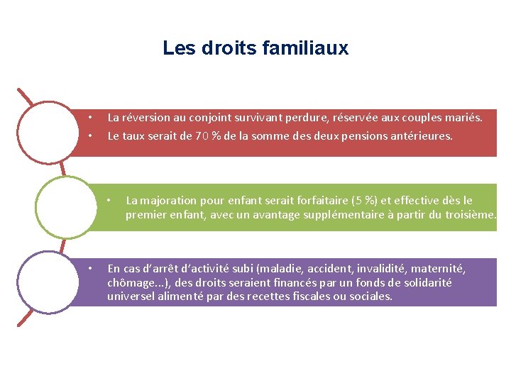 Les droits familiaux • • La réversion au conjoint survivant perdure, réservée aux couples