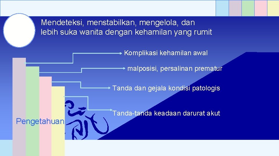 7 Mendeteksi, menstabilkan, mengelola, dan lebih suka wanita dengan kehamilan yang rumit Komplikasi kehamilan