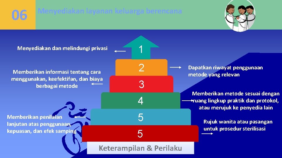 06 Menyediakan layanan keluarga berencana Title text addition Menyediakan dan melindungi privasi Memberikan informasi