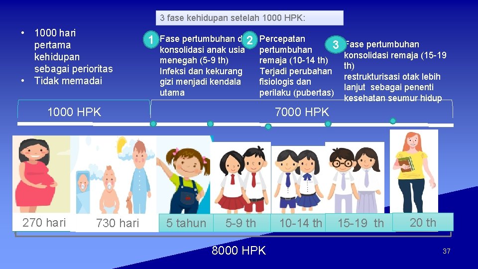 3 fase kehidupan setelah 1000 HPK: • 1000 hari pertama kehidupan sebagai perioritas •