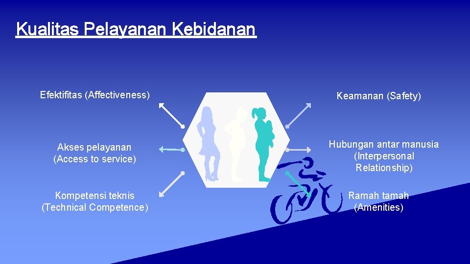 Kualitas Pelayanan Kebidanan Efektifitas (Affectiveness) Akses pelayanan (Access to service) Kompetensi teknis (Technical Competence)