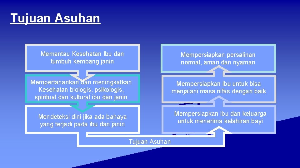 Tujuan Asuhan Memantau Kesehatan Ibu dan tumbuh kembang janin Mempersiapkan persalinan normal, aman dan