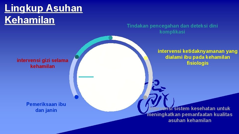 Lingkup Asuhan Kehamilan intervensi gizi selama kehamilan Pemeriksaan ibu dan janin Tindakan pencegahan deteksi