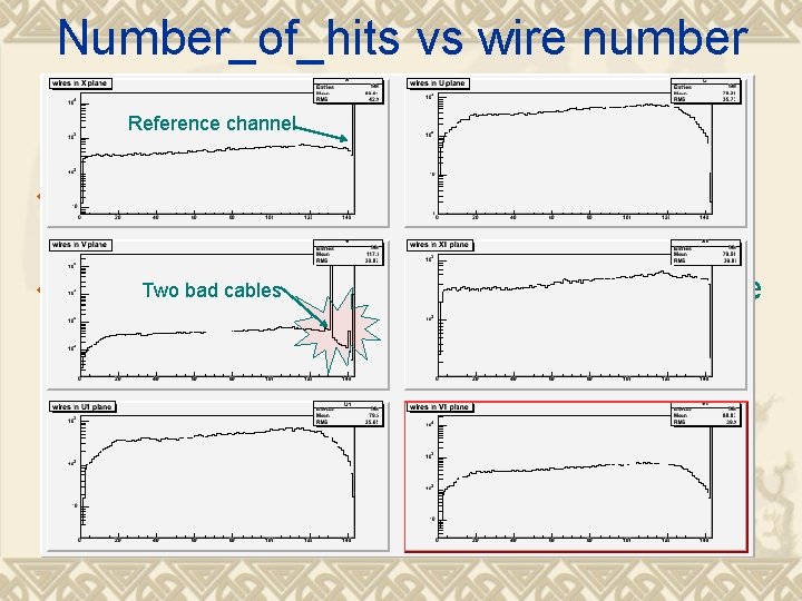 Number_of_hits vs wire number Reference channel v Flat structure suggests no local problems except