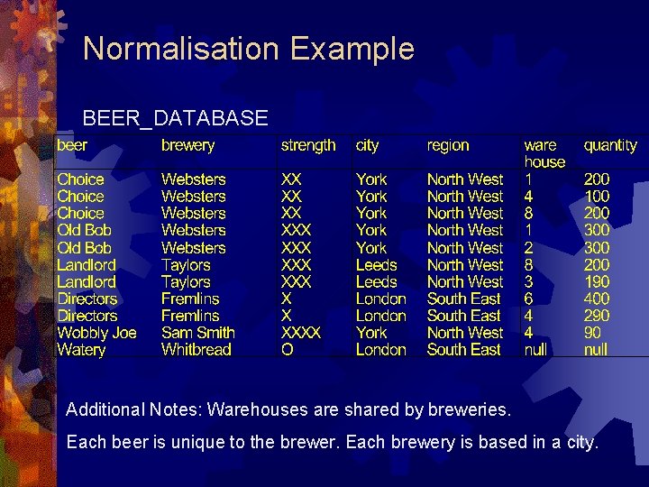 Normalisation Example BEER_DATABASE Additional Notes: Warehouses are shared by breweries. Each beer is unique