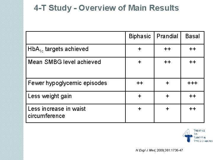 4 -T Study - Overview of Main Results Biphasic Prandial Basal Hb. A 1