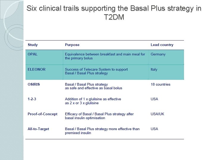 Six clinical trails supporting the Basal Plus strategy in T 2 DM 