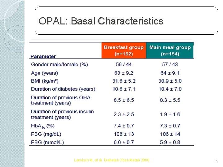 OPAL: Basal Characteristics Lankisch M, et al. Diabetes Obes Metab 2008 19 