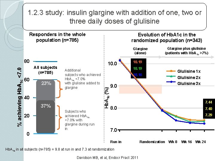 1. 2. 3 study: insulin glargine with addition of one, two or three daily