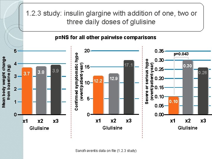 1. 2. 3 study: insulin glargine with addition of one, two or three daily