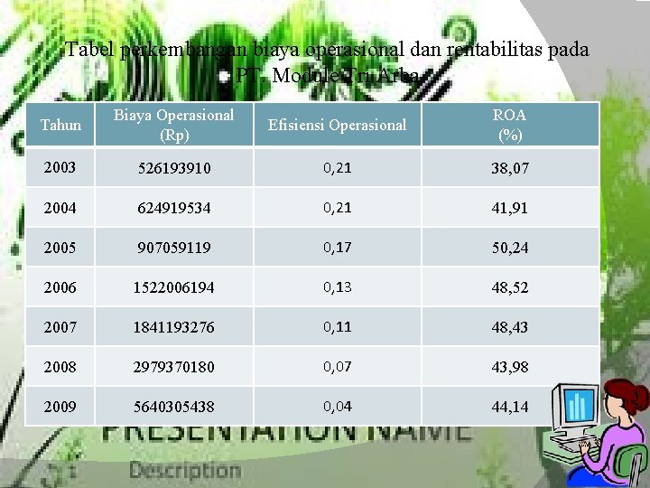 Tabel perkembangan biaya operasional dan rentabilitas pada PT. Module Tri Arba Tahun Biaya Operasional