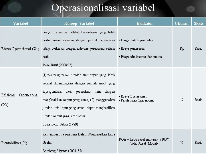 Operasionalisasi variabel Variabel Konsep Variabel Indikator Ukuran Skala Rp Rasio • Biaya Operasional •