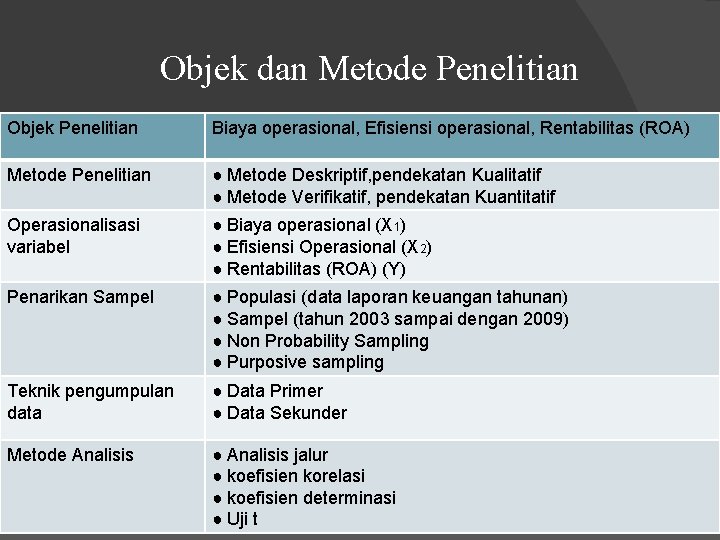 Objek dan Metode Penelitian Objek Penelitian Biaya operasional, Efisiensi operasional, Rentabilitas (ROA) Metode Penelitian