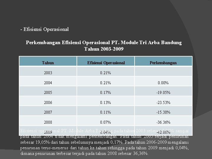 - Efisiensi Operasional Perkembangan Efisiensi Operasional PT. Module Tri Arba Bandung Tahun 2003 -2009