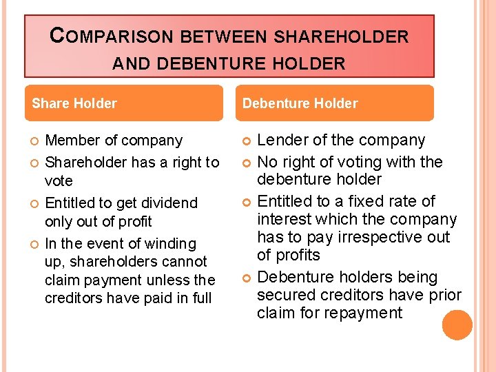 COMPARISON BETWEEN SHAREHOLDER AND DEBENTURE HOLDER Share Holder Member of company Shareholder has a