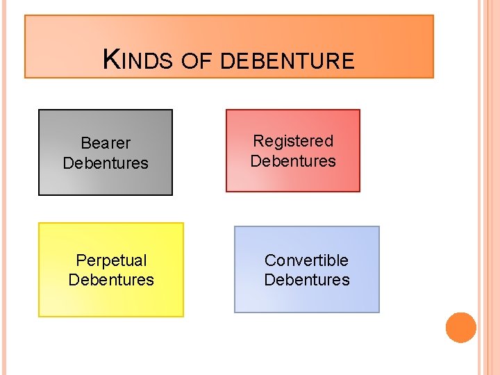 KINDS OF DEBENTURE Bearer Debentures Perpetual Debentures Registered Debentures Convertible Debentures 