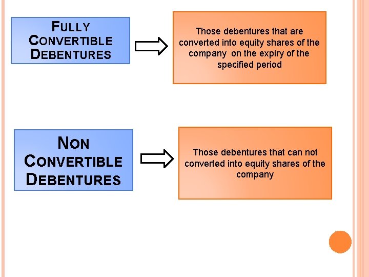 FULLY CONVERTIBLE DEBENTURES NON CONVERTIBLE DEBENTURES Those debentures that are converted into equity shares