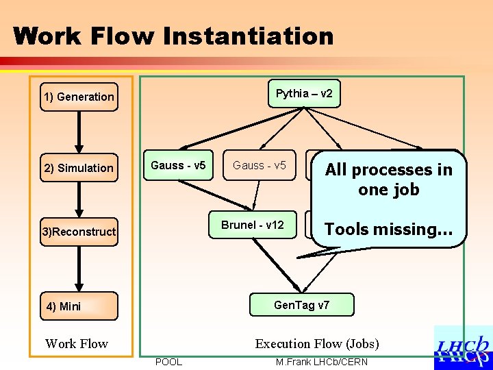 Work Flow Instantiation Pythia – v 2 1) Generation 2) Simulation Gauss - v