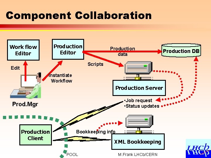 Component Collaboration Production Editor Work flow Editor Production data Production DB Scripts Edit Instantiate