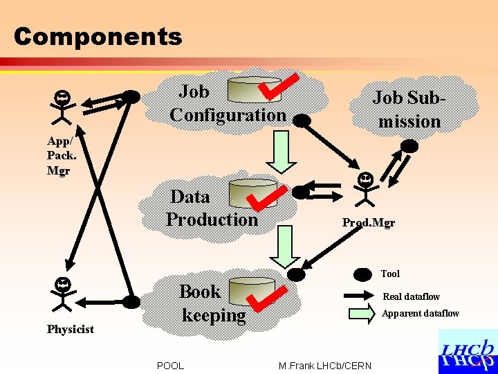 Components Job. Configuration Job Submission App/ Pack. Mgr Data. Production Prod. Mgr Tool Physicist