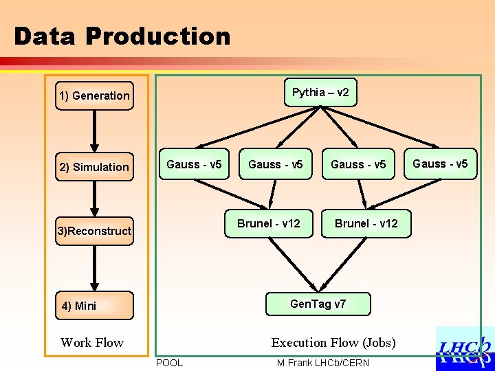 Data Production Pythia – v 2 1) Generation 2) Simulation Gauss - v 5