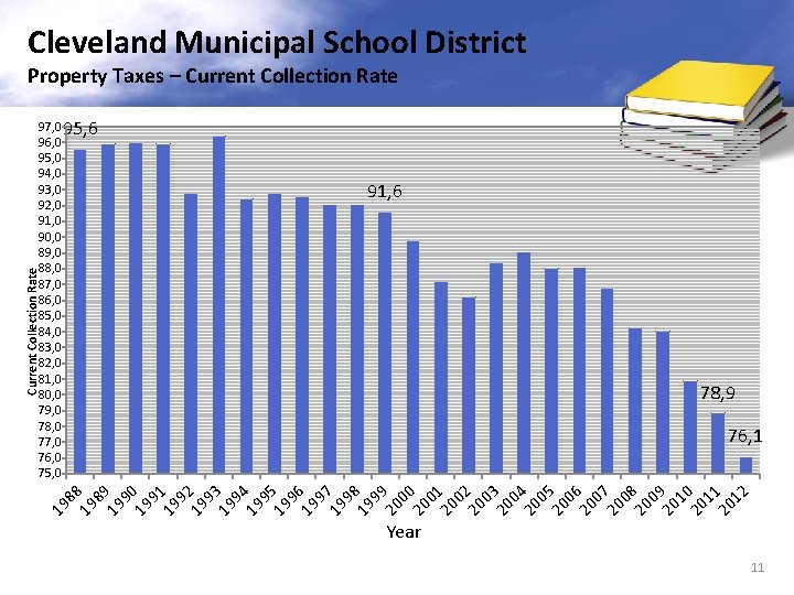Cleveland Municipal School District Property Taxes – Current Collection Rate 91, 6 Current Collection