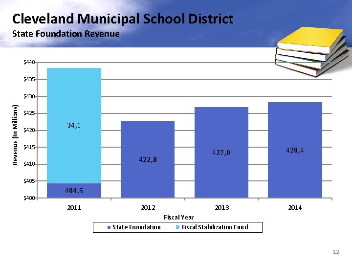 Cleveland Municipal School District State Foundation Revenue $440 $435 Revenue (In Millions) $430 $425