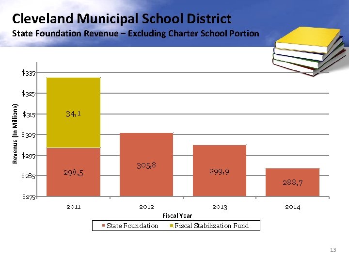 Cleveland Municipal School District State Foundation Revenue – Excluding Charter School Portion $335 Revenue