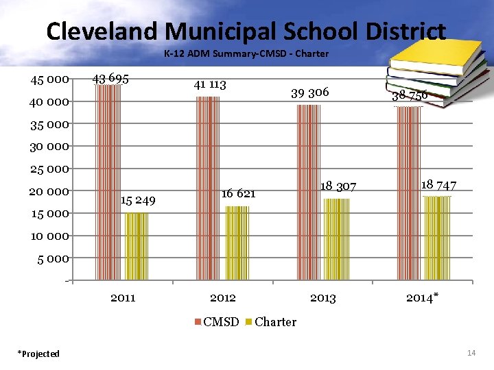 Cleveland Municipal School District K-12 ADM Summary-CMSD - Charter 45 000 43 695 41