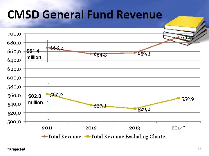 CMSD General Fund Revenue 700, 0 692, 6 680, 0 660, 0 640, 0