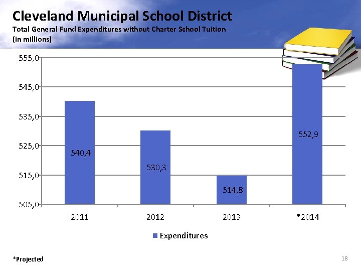 Cleveland Municipal School District Total General Fund Expenditures without Charter School Tuition (in millions)