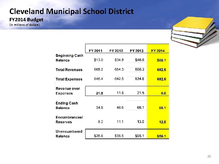 Cleveland Municipal School District FY 2014 Budget (in millions of dollars) 20 