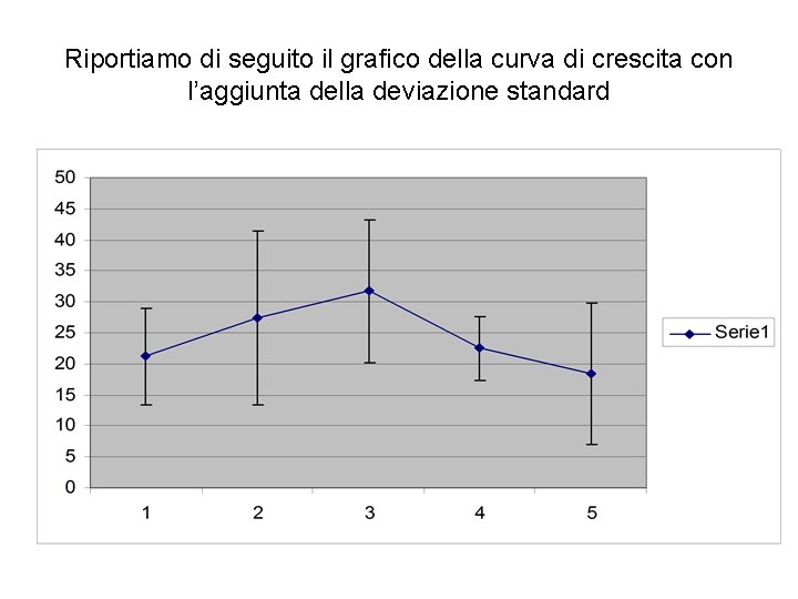 Riportiamo di seguito il grafico della curva di crescita con l’aggiunta della deviazione standard