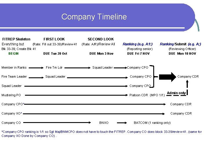 Company Timeline FITREP Skeleton FIRST LOOK Everything but (Rate: Fill out 33 -39)/Review 41