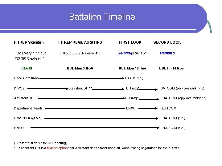 Battalion Timeline FITREP Skeleton Do Everything but FITREP REVIEW/RATING FIRST LOOK SECOND LOOK (Fill