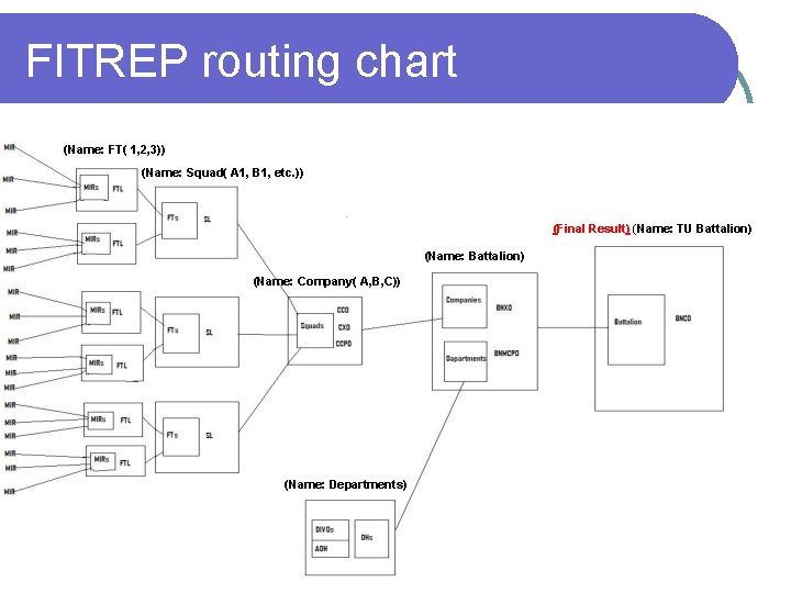 FITREP routing chart (Name: FT( 1, 2, 3)) (Name: Squad( A 1, B 1,