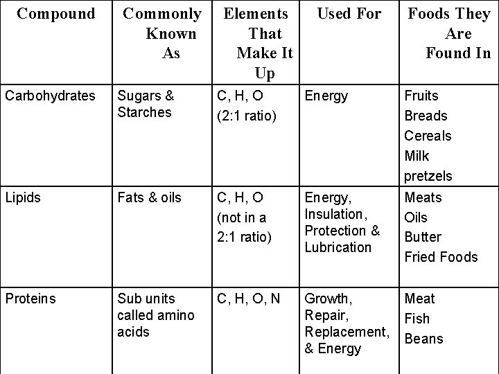 Compound Commonly Known As Elements That Make It Up Used For Foods They Are Compound Commonly Known As Elements That Make It Up Used For Foods They Are