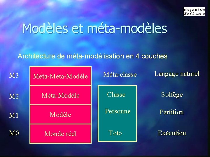 Modèles et méta-modèles Architecture de méta-modélisation en 4 couches Méta-classe Langage naturel M 3