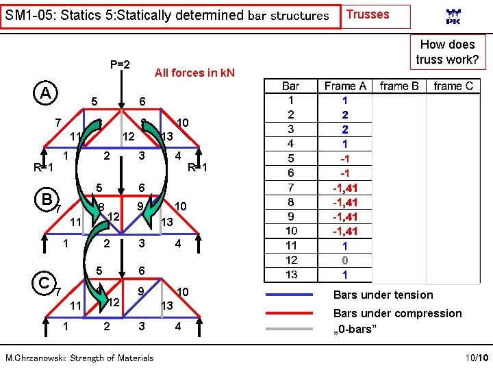 SM 1 -05: Statics 5: Statically determined bar structures How does truss work? P=2