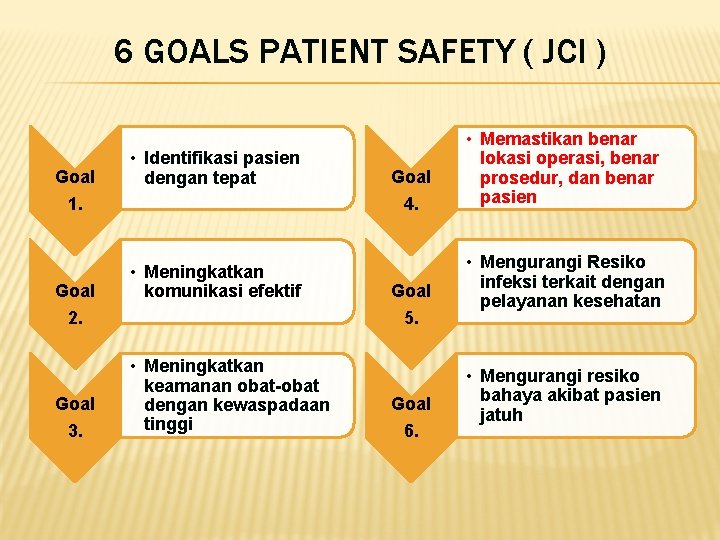 6 GOALS PATIENT SAFETY ( JCI ) Goal • Identifikasi pasien dengan tepat 1.