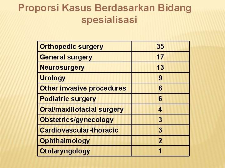 Proporsi Kasus Berdasarkan Bidang spesialisasi Orthopedic surgery 35 General surgery 17 Neurosurgery 13 Urology