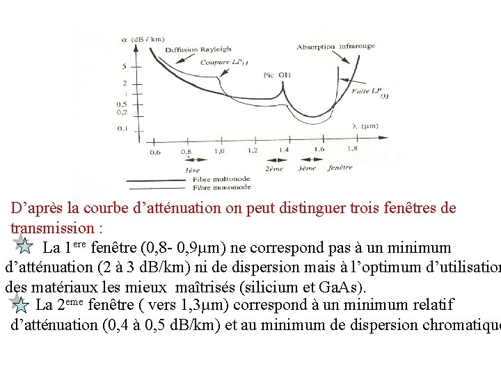 D’après la courbe d’atténuation on peut distinguer trois fenêtres de transmission : La 1